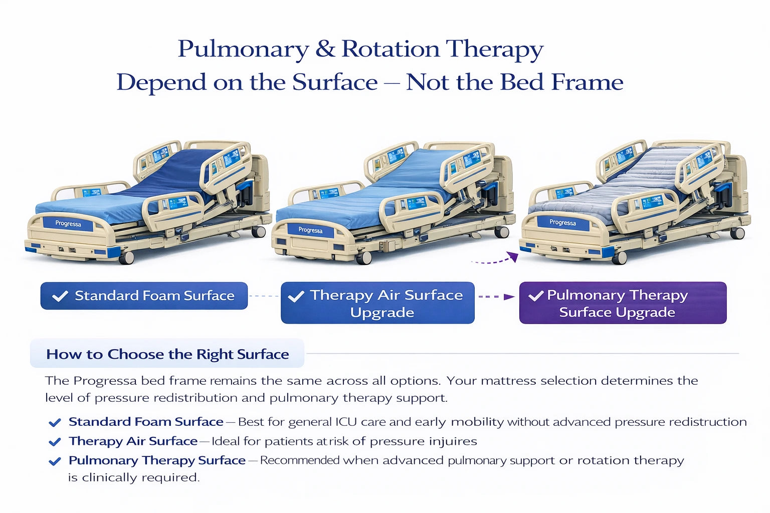 Baxter Hill-Rom Progressa ICU Hospital Bed (P7500) – Certified Refurbished