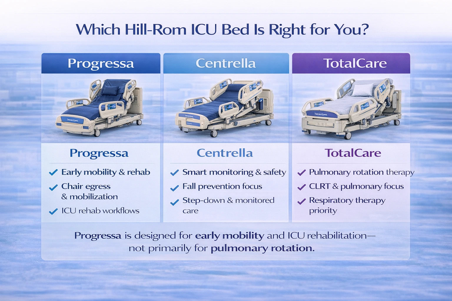 Baxter Hill-Rom Progressa ICU Hospital Bed (P7500) – Certified Refurbished