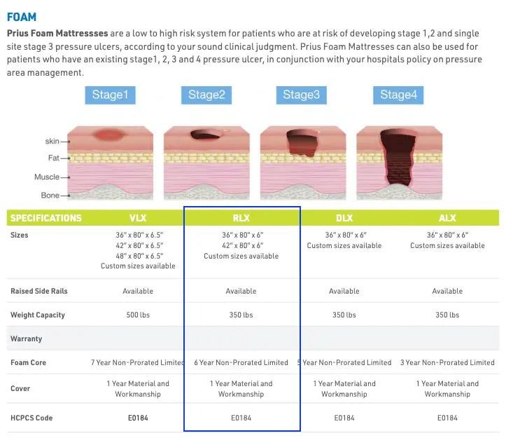 Prius RLX Foam Mattress: 6" Therapeutic Pressure Relief