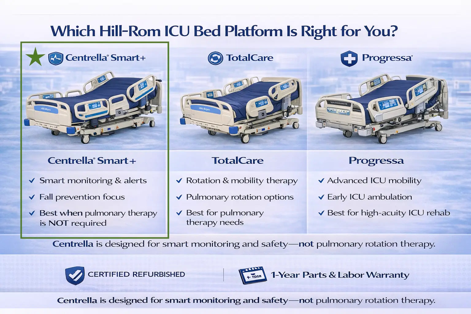Baxter Hill-Rom Centrella Smart+ ICU Hospital Bed (P7900) - Certified Refurbished