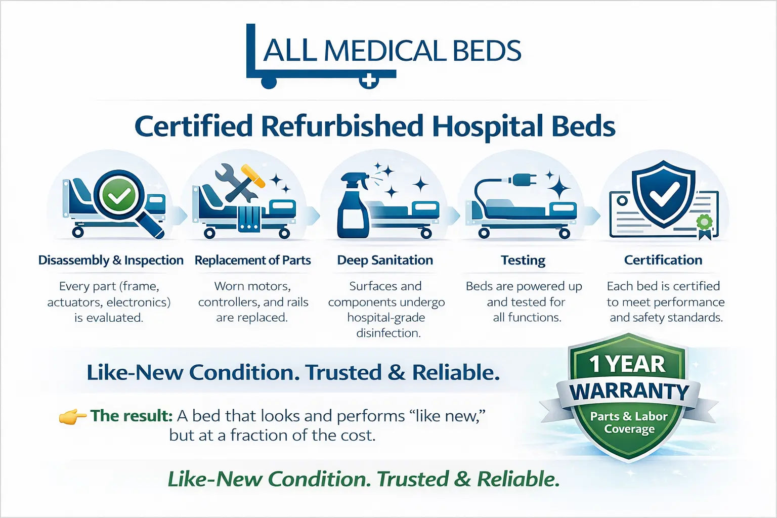 Baxter Hill-Rom Centrella Smart+ ICU Hospital Bed (P7900) - Certified Refurbished