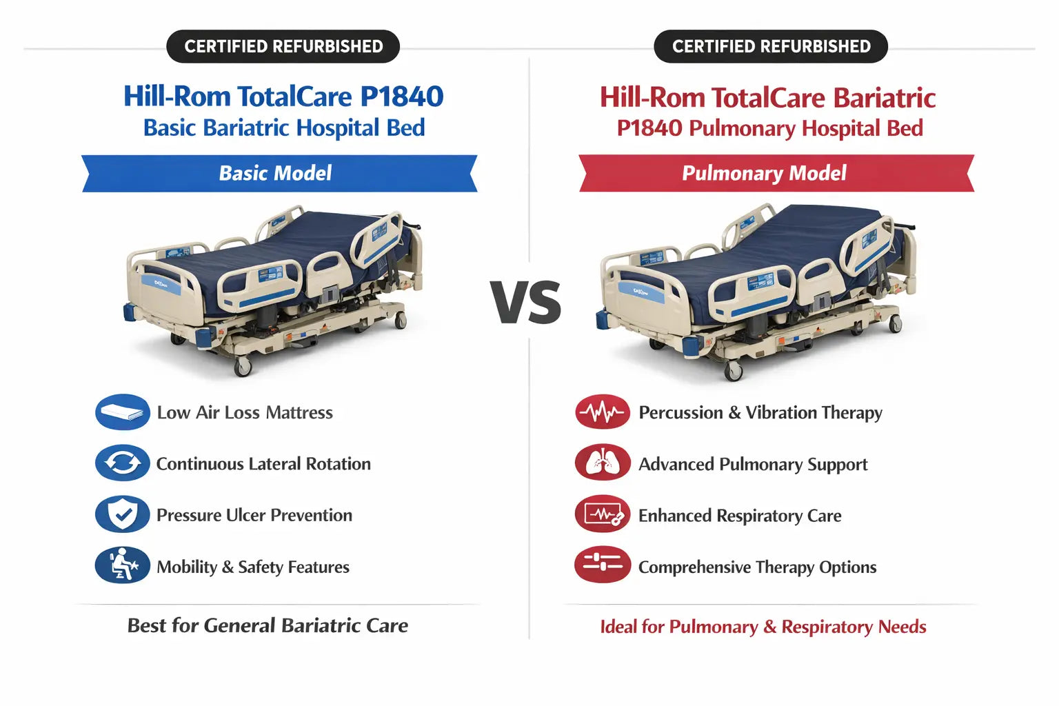 Hill-Rom TotalCare Bariatric  P1840 Pulmonary vs Basic Model - Differences
