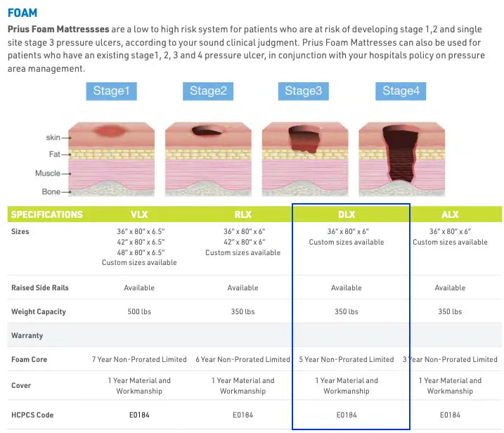 Prius DLX Foam Mattress: 6" Therapeutic Hospital Bed Mattress
