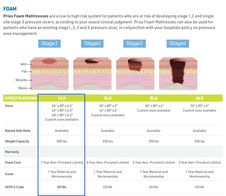 Prius VLX Foam Mattress: 6.5" Premium Therapeutic Hospital Bed Mattress